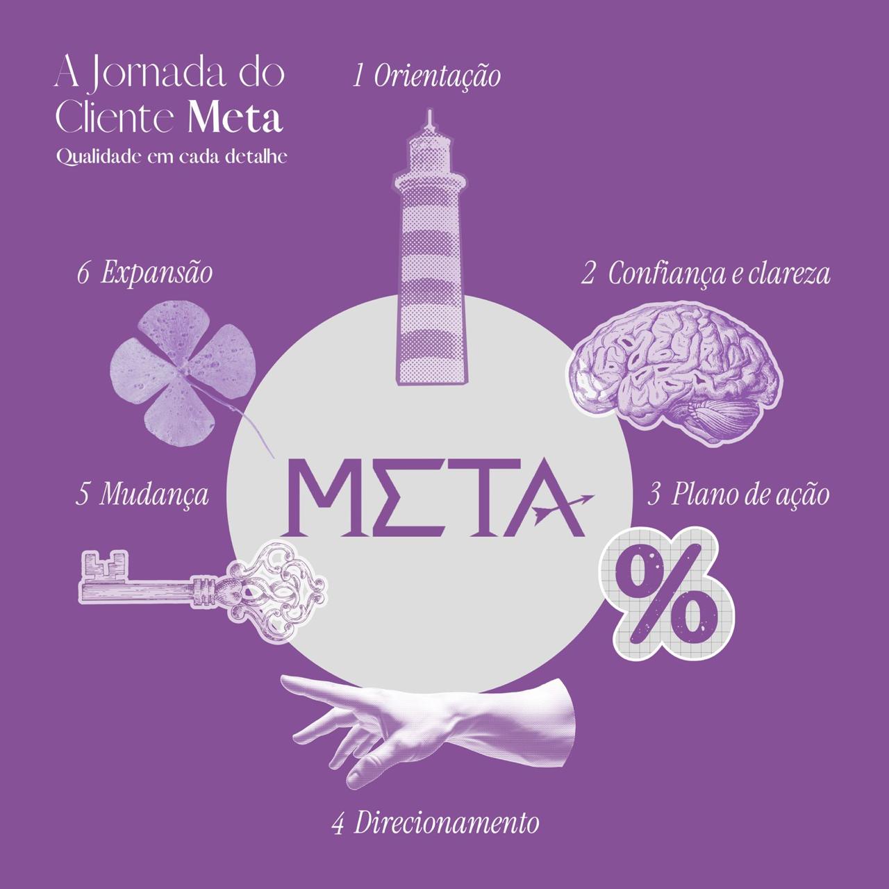 Jornada do Cliente Meta